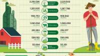 Jumlah Usaha Pertanian di Jabar 2023 Capai 3,29 Juta